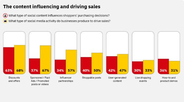 An image split into five columns, each with a photo of a person inside a circle that shows the percentage of shoppers who say that type of social media content influences their buying decisions. Below the image and statistic, the global and European country where this content has the most influence is written. The statistics show: Customer reviews: 62%, highest in Thailand and Turkey. Offers or discounts: 61%, highest in Malaysia and Poland. Posts from a brand’s account: 40%, highest in Nigeria and Turkey. Shoppable posts: 37%, highest in Malaysia and Turkey. User-generated content: 31%, highest in China and Turkey.