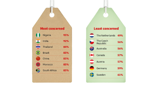 Two tags showing countries where shoppers are most and least concerned about sustainability. Left tag (brown) lists most concerned: Nigeria (93%), India (92%), Thailand (84%), Brazil (83%), China (83%), Morocco (83%), South Africa (83%). Right tag (green) lists least concerned: Netherlands (49%), Czech Republic (56%), Australia (56%), Canada (57%), Austria (57%), Germany (59%), Sweden (61%).