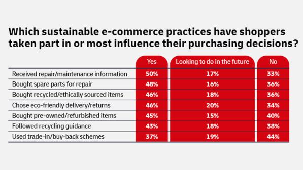 Image showing what shoppers want to see more of from retailers to support sustainability: 53% use of sustainable packaging, 50% removal of plastic and unnecessary packaging, 40% clear recycling instructions for products, 38% being able to buy in-store points to reuse past purchases, 37% selling items made of recycled materials.