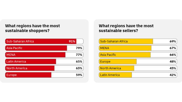 Two tags showing countries where shoppers are most and least concerned about sustainability. Left tag (brown) lists most concerned: Nigeria (93%), India (92%), Thailand (84%), Brazil (83%), China (83%), Morocco (83%), South Africa (83%). Right tag (green) lists least concerned: Netherlands (49%), Czech Republic (56%), Australia (56%), Canada (57%), Austria (57%), Germany (59%), Sweden (61%).