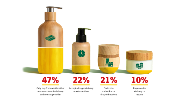 Visual with four cosmetics bottles in a row. Each one displays one of the four following statistics: 47% would only buy from retailers that use a sustainable delivery and returns provider, 22% would accept a longer delivery or returns time, 21% would switch to collection or drop-off options, 10% would pay more for delivery or returns.