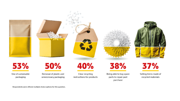 Image showing what shoppers want to see more of from retailers to support sustainability: 53% use of sustainable packaging, 50% removal of plastic and unnecessary packaging, 40% clear recycling instructions for products, 38% being able to buy in-store points to reuse past purchases, 37% selling items made of recycled materials.