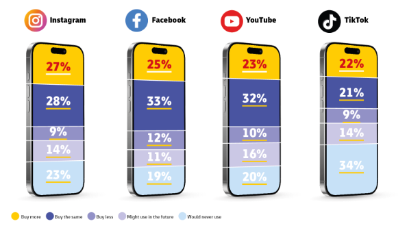 A row of four phones split into percentages showing how shoppers buying behavior will change on each social platform in the next five years. Instagram: 27% will buy more, 28% will buy the same amount, 9% will buy less, 15% might use in the future, 23% would never use. Facebook: 25% will buy more, 33% will buy the same amount, 12% will buy less, 11% might use in the future, 19% would never use. YouTube: 23% will buy more, 32% will buy the same amount, 10% will buy less, 16% might use in the future, 20% would never use. TikTok: 22% will buy more, 21% will buy the same amount, 9% will buy less, 14% might use in the future, 34% would never use.