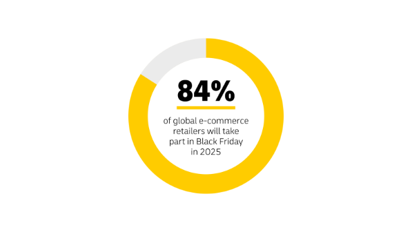 Pie chart split into two sections with the text 84% of global e-commerce retailers will take part in Black Friday in 2025 