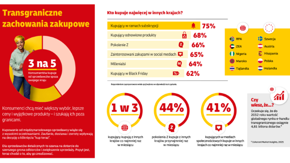 Popularność punkty odbioru