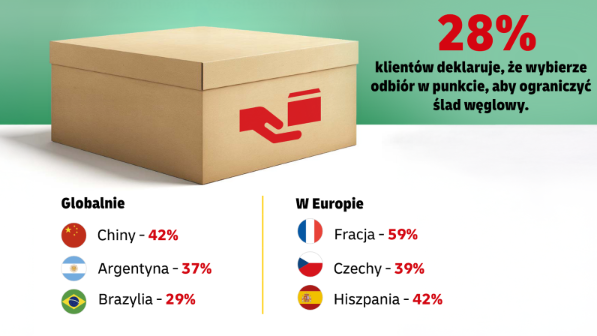 Statistics of those who chose to collect at the point of sale