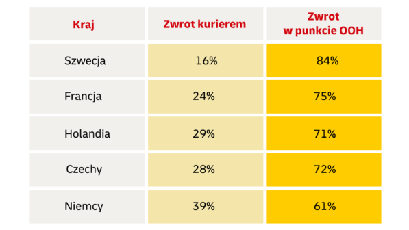 Popularity of pick-up points