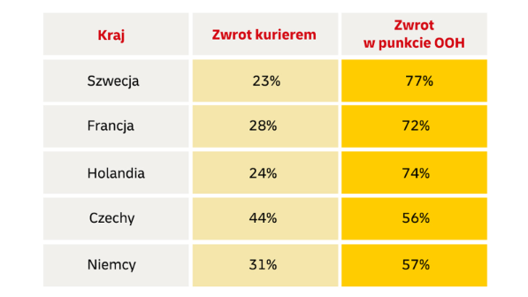 Popularność punkty odbioru