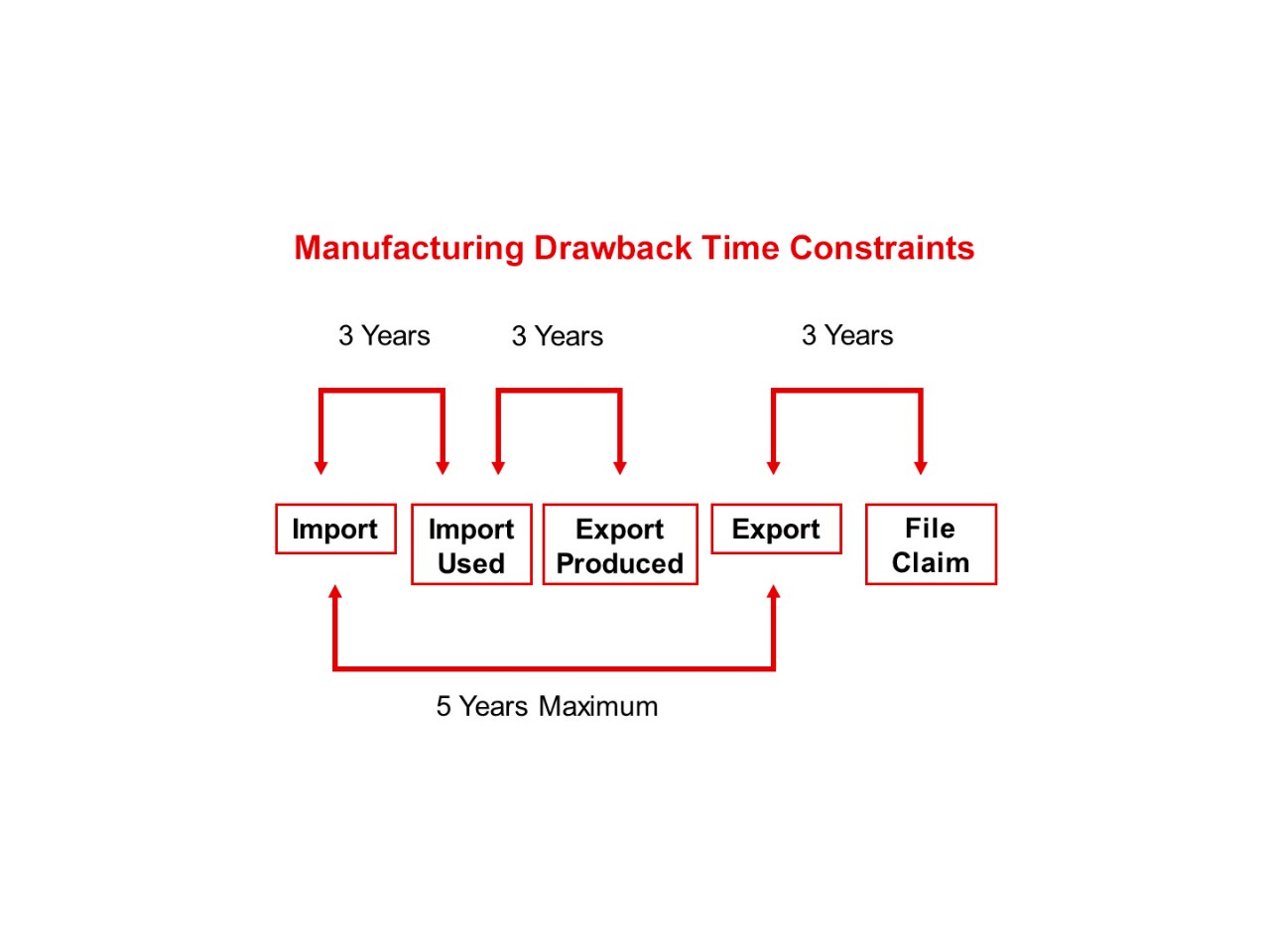 Infographic showing manufacturing drawback time constraints of 3 years between Import and Import used, between Import used and Export produced as well as between Export and File Claim. Additional there is a 5-year maximum between Import and Export.