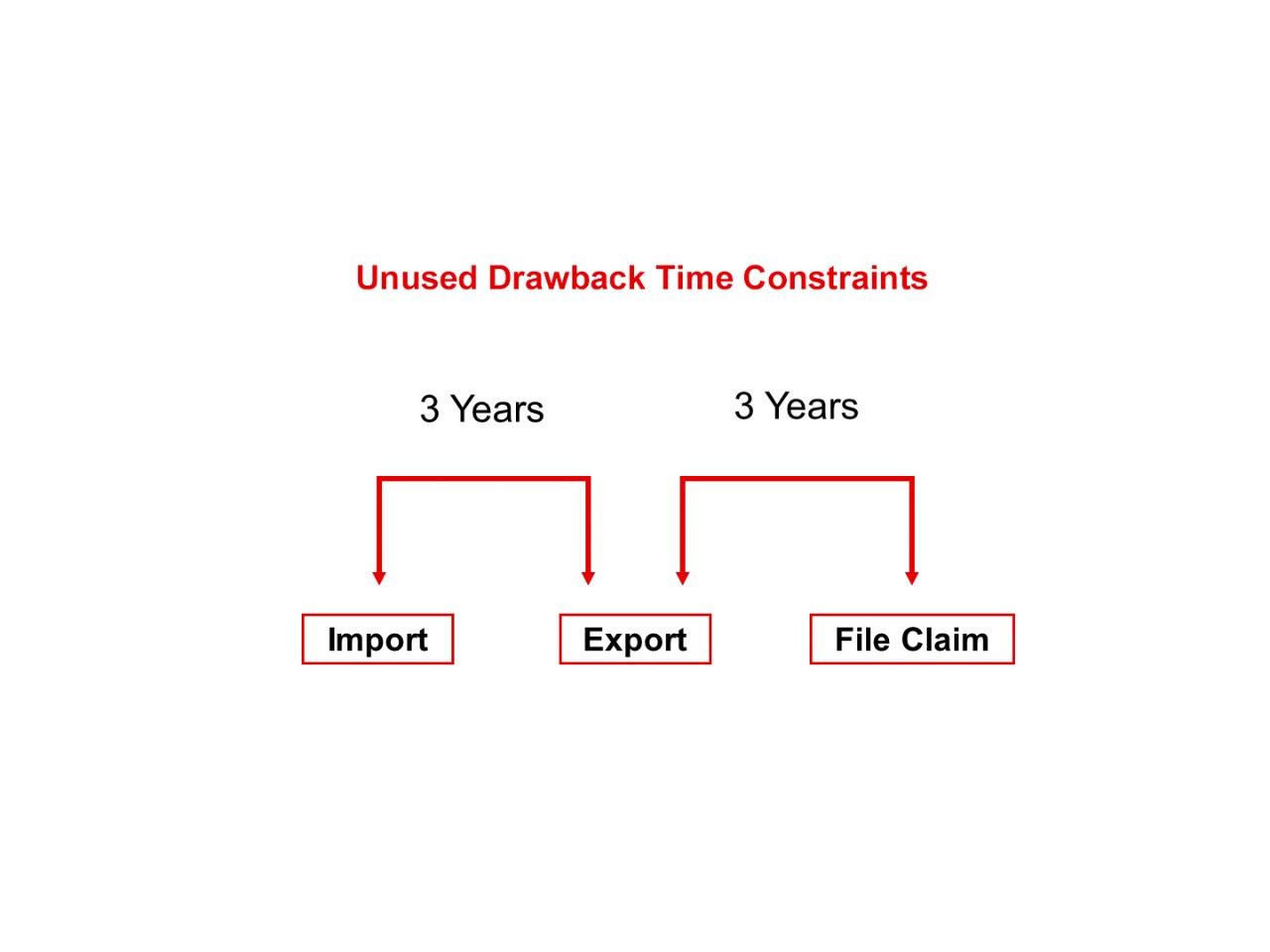 Infographic showing time constraints for unused drawback of 3 years between Import and Export and between Export and File Claim