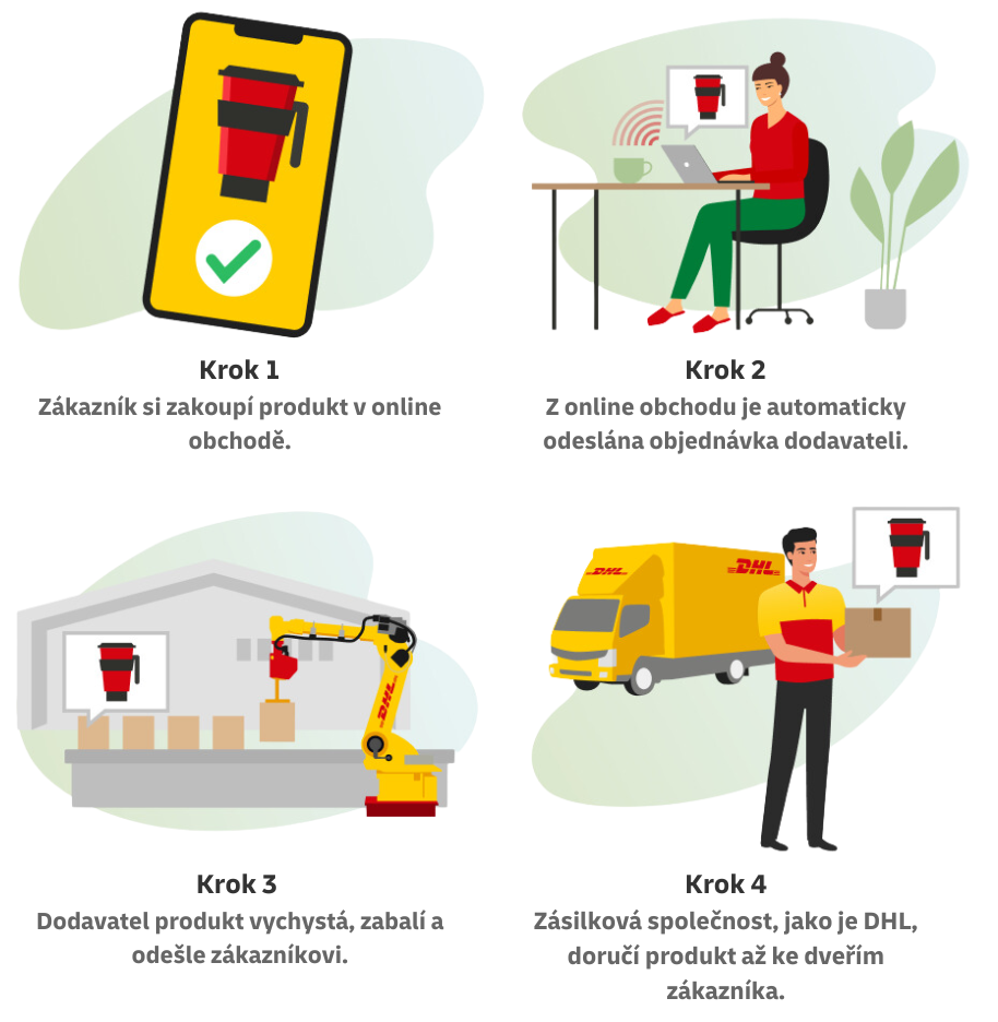 Krok 1: Zákazník si zakoupí produkt v online obchodě. Krok 2: Z online obchodu je automaticky odeslána objednávka dodavateli. Krok 3: Dodavatel produkt vychystá, zabalí a odešle zákazníkovi. Krok 4: Zásilková společnost, jako je DHL, doručí produkt až ke dveřím zákazníka.