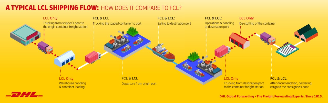 Infografik, die einen typischen LCL-Versandablauf zeigt