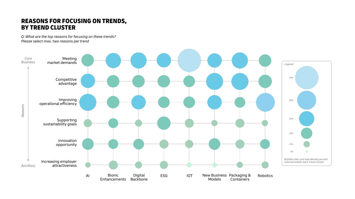 Graphic shows Reasons for Focusing on Trends for Trend Clusters of AI, Bionic Enhancements, Digital Backbone, ESG, IoT, New Business Models, Packaging and Containers, and Robotics.​