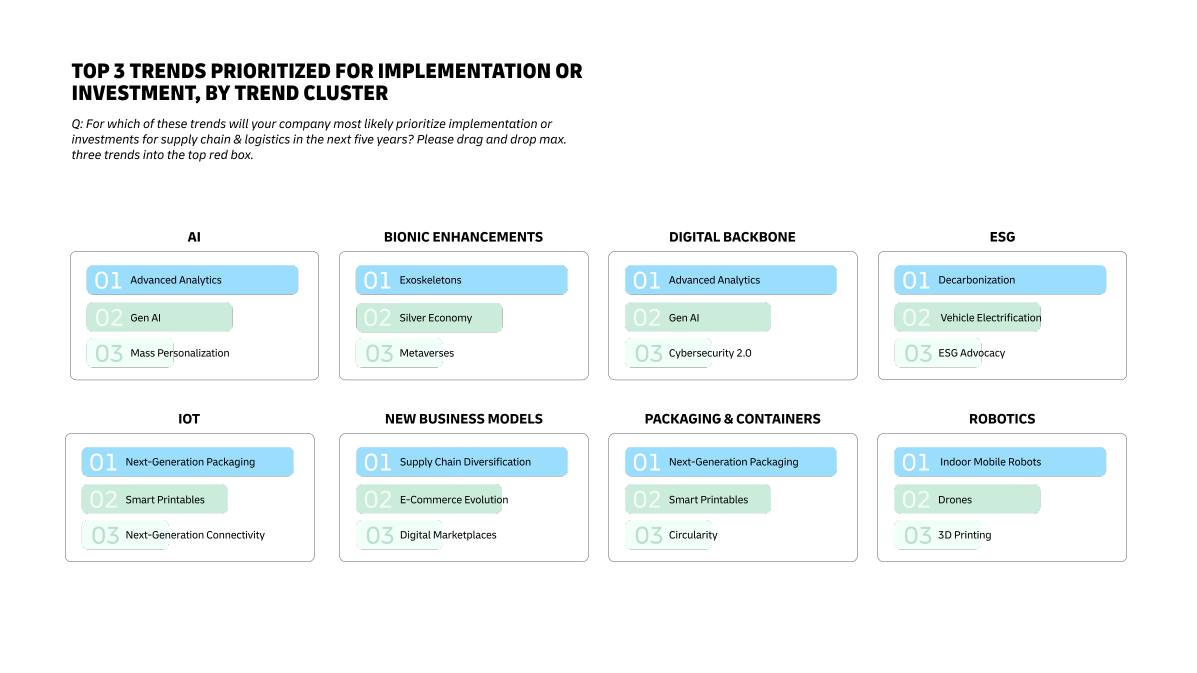 Graphic shows Top 3 Trends Prioritized for Implementation or Investment for the Trend Clusters of AI, Bionic Enhancements, Digital Backbone, ESG, IoT, New Business Models, Packaging and Containers, and Robotics.​