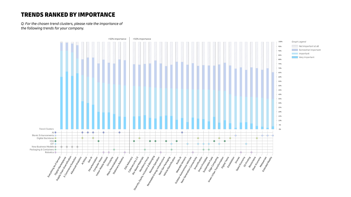 Graphic shows all 40 logistics trends ranked by importance.​
