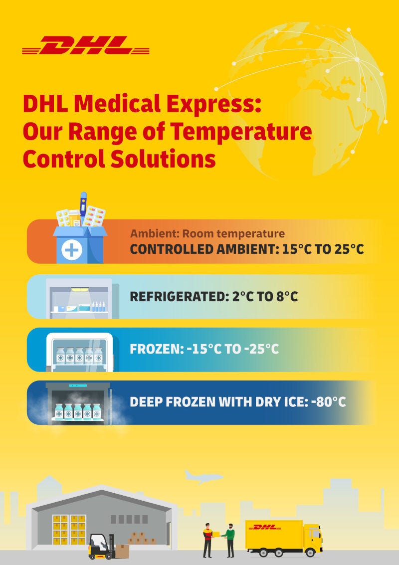 Infographic - DHL Medical Express: Our Range of Temperature Control Solutions
