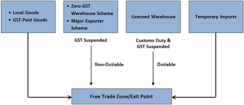 How to Export Your Goods Overseas | DHL Express Singapore