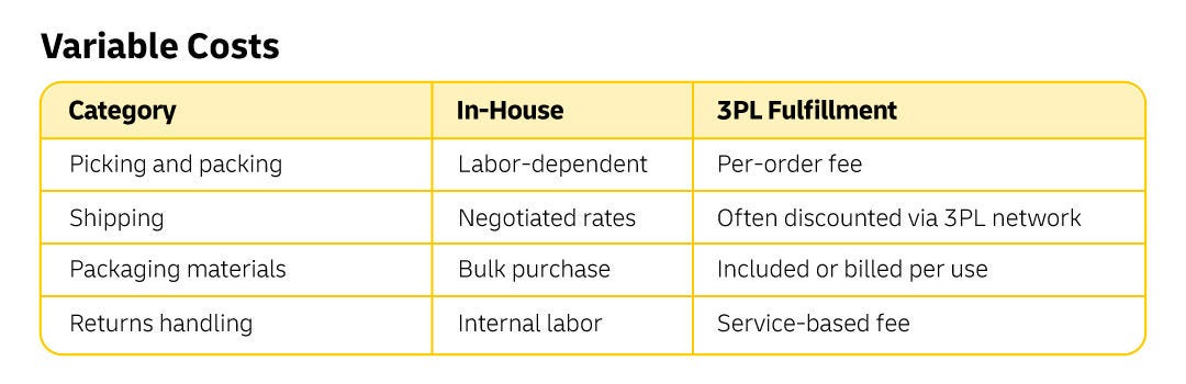 chart depicting Variable Costs: category, in-house and 3PL Fulfillment
