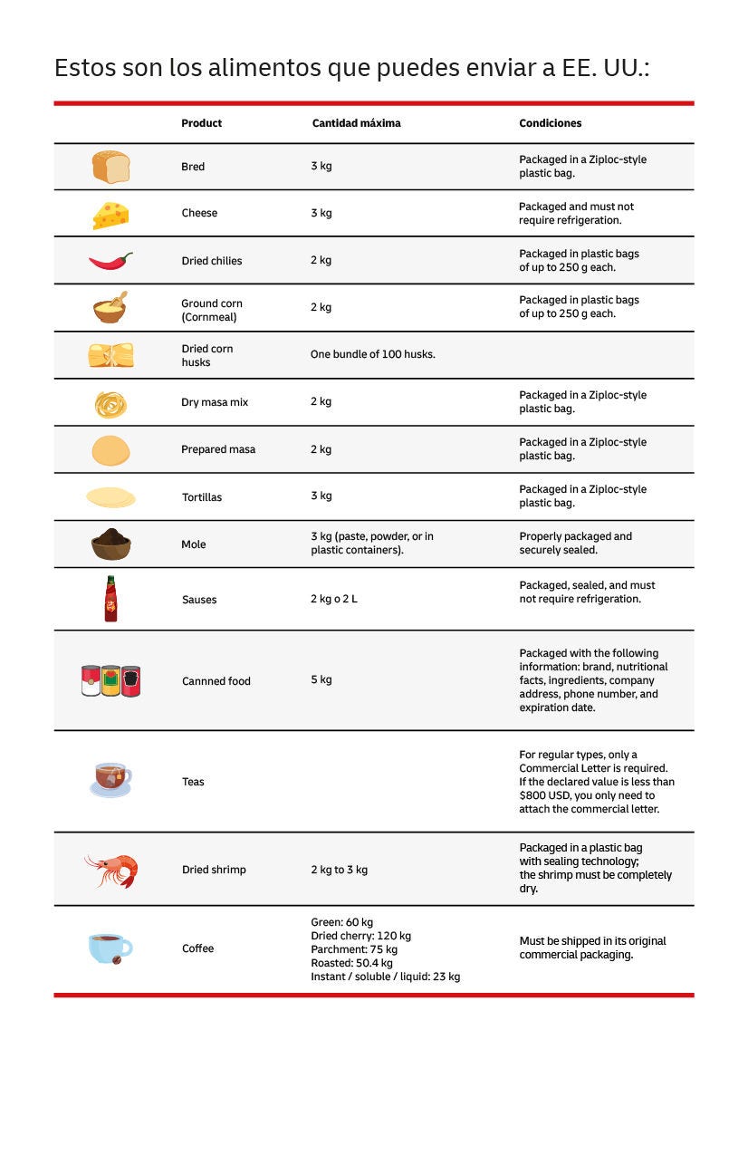 dhl exportacion de alimentos