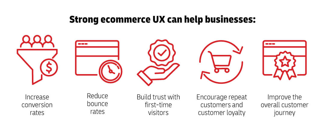 UX can help increase conversion rates, reduce bounce rates, build trust with first-time visitors, encourage repeat customers, and improve the customer journey