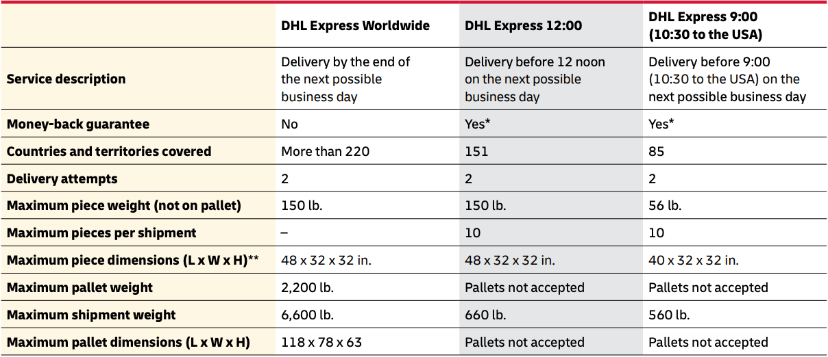 chart of international shipping details 