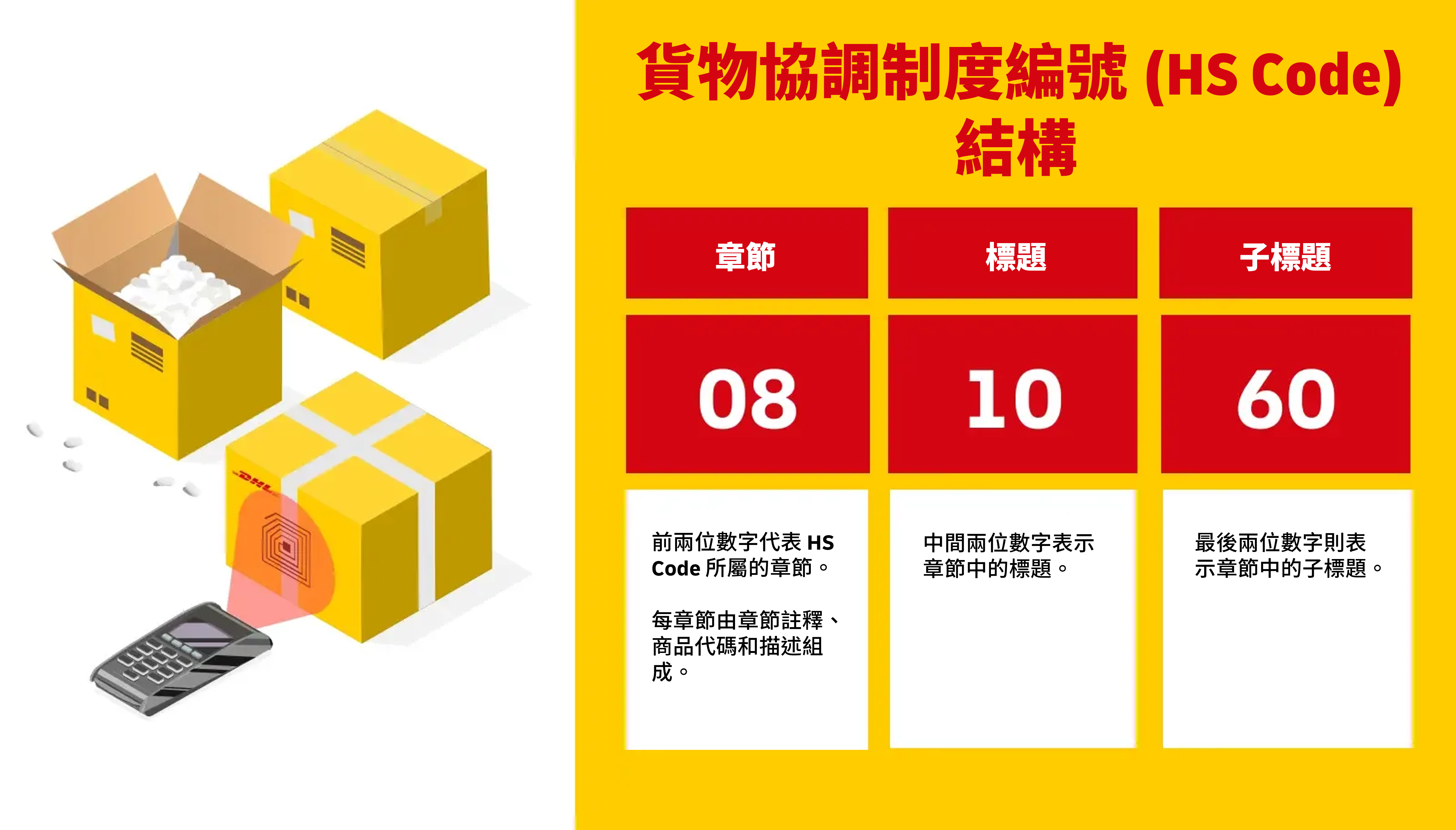 貨物協調制度編號結構