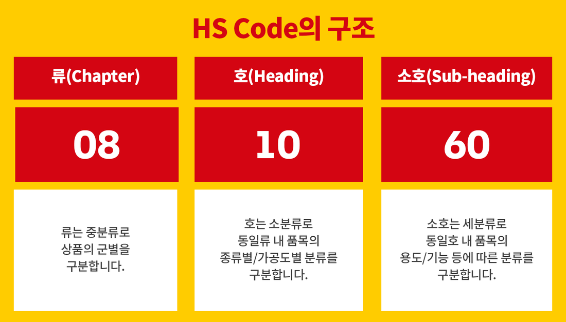 HS 코드(HS Code)란? 뜻부터 조회 방법까지