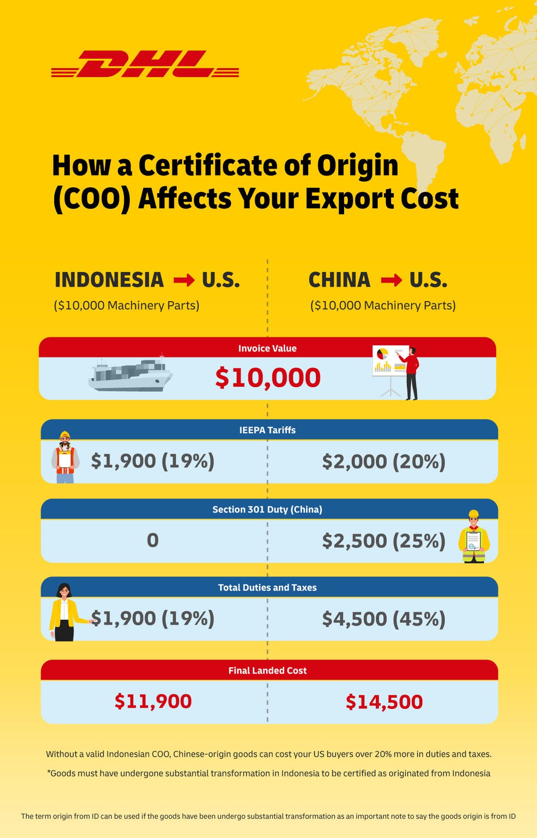 What is a Certificate of Origin (COO) | DHL ID