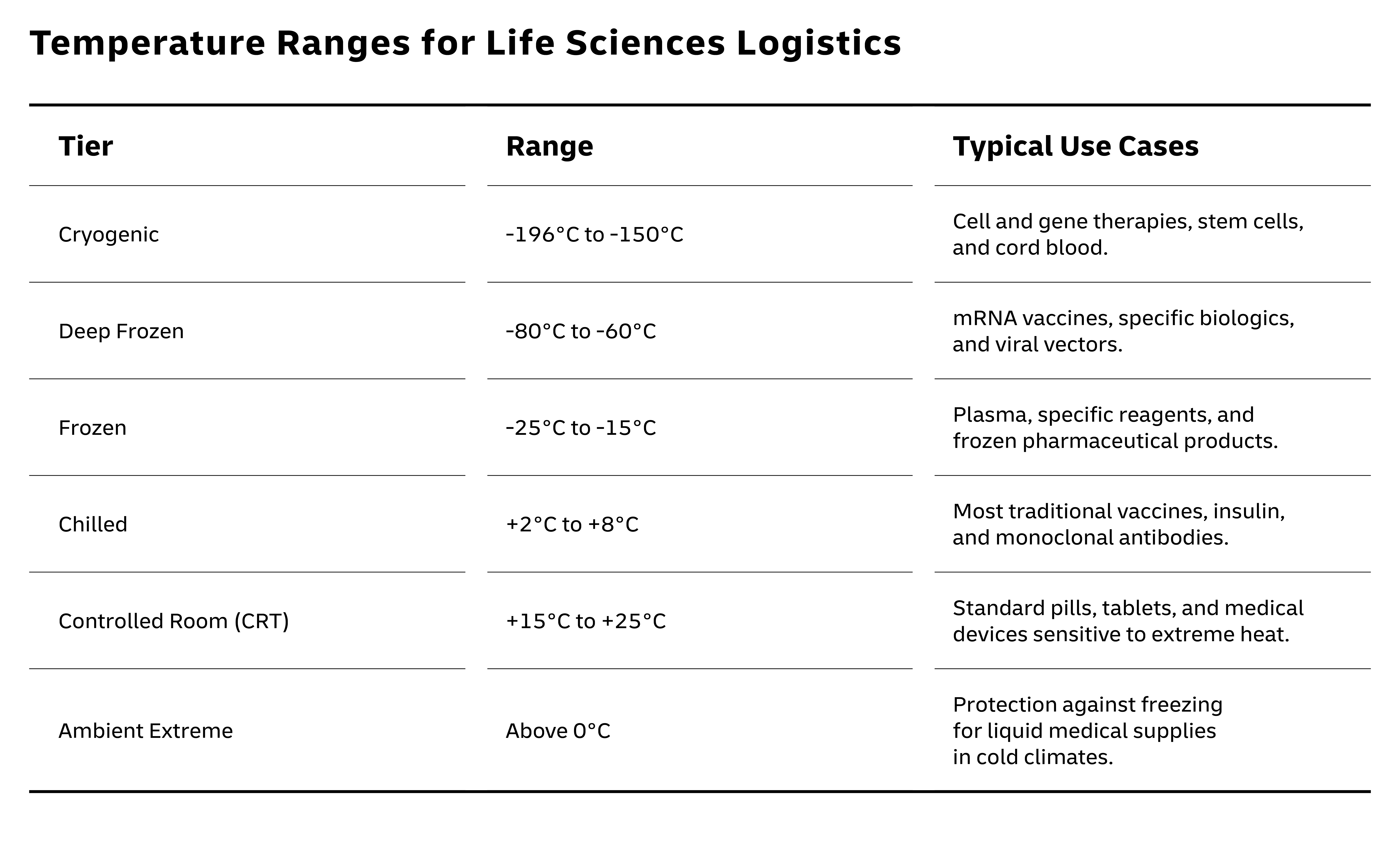 Tabla que describe los rangos de temperatura para la logística de ciencias de la vida