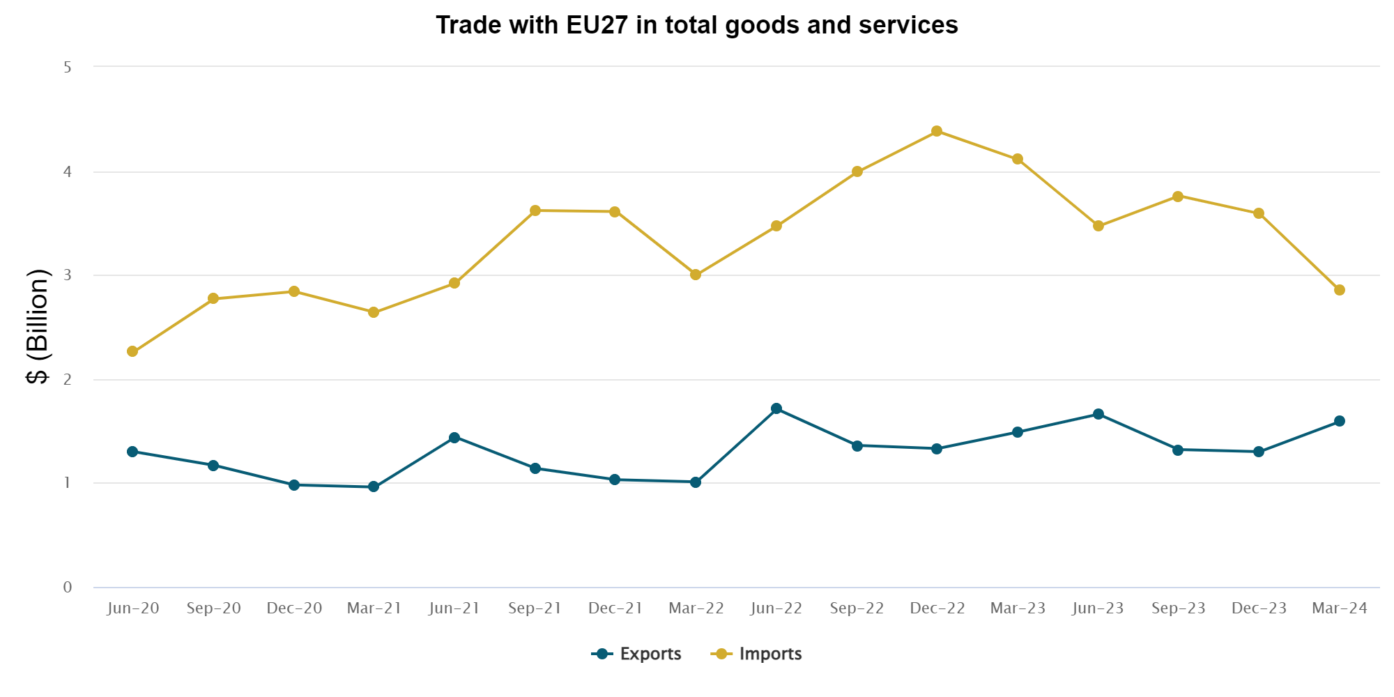 <p><i>Countries&nbsp;Included in EU27:&nbsp;Austria, Belgium, Bulgaria, Croatia, Cyprus, Czechia, Denmark, Estonia, Finland, France, Germany, Greece, Hungary, Ireland, Italy, Latvia, Lithuania, Luxembourg, Malta, Netherlands, Poland, Portugal, Romania, Slovakia, Slovenia, Spain, Sweden.&nbsp;Countries&nbsp;and commodities included in multiple groups are not double-counted. Gaps in data may be due to confidentiality data suppression.</i></p>
<p>The NZ-EU FTA presents a significant opportunity for New Zealand businesses to expand their reach and tap into the vast European market. This is bolstered by the already strong trade relationship between New Zealand and the EU27, with a total value of $4.44 billion in the March 2024 quarter alone. While New Zealand has already exported a substantial $1.59 billion of goods and services to the EU27, the NZ-EU FTA unlocks more potential for various sectors. Here's how specific industries can benefit:</p>
<ul>
<li>Agriculture:&nbsp;Key products like dairy, beef, and lamb will be more affordable for EU consumers. This, combined with easier market access, creates a more substantial market for New Zealand’s international shipping, leading to increased trade volumes and potentially higher revenue for New Zealand farmers. Wine exports are also poised for a significant rise due to the agreement's provisions.</li>
<li>Forestry and Fisheries:&nbsp;Enhanced access to the EU market opens doors for these sectors. This not only benefits businesses but can also spur innovation in sustainable forestry practices and fisheries management. With a larger market to reach, companies may be incentivised to develop new methods that ensure environmental responsibility while meeting the demands of European consumers.</li>
<li>Technology:&nbsp;Increased cooperation and investment fostered by the NZ-EU FTA create fertile ground for New Zealand tech companies. The agreement opens new markets for these businesses, particularly those specialising in clean technology and software solutions. The Free Trade Agreement ensures a secure and predictable online environment by facilitating cross-border data flows and removing barriers to digital trade. Provisions on e-contracts, e-invoicing, and source code protection further enhance operational efficiency.</li>
</ul>
<p>In addition to the above, another reason why this European Union and New Zealand Free Trade Agreement is important is that it helps New Zealand diversify its&nbsp;<a href="https://www.dhl.com/discover/en-nz/small-business-advice/growing-your-business/top-exports-from-new-zealand">export base</a>&nbsp;and lessen its reliance on any single industry. This gives New Zealand the potential to drive economic growth, create jobs, and contribute to the country's overall economic prosperity.</p>
<h2>Navigating tariff reductions and market access after NZ-EU FTA</h2>
<p>The phased reduction of tariffs is a critical aspect of the NZ-EU FTA. This impacts export costs, competitiveness, and market access, for New Zealand businesses:</p>
<h3>Immediate benefits</h3>
<p>With 91% of goods exported to the EU will be tariff-free from the agreement's start date, the reduction-to-elimination of tariffs is expected to benefit a wide range of New Zealand’s trade sectors. For example, tariff removals on kiwi fruit could save growers up to NZ$16,000 annually, while the onion industry could see a cost reduction of approximately NZ$6.5 million annually.</p>
<h3>Long-term gains</h3>
<p>With the gradual elimination of tariffs that will cover 97% of goods within seven years, this is estimated to save New Zealand businesses NZ$100 million annually, rising to NZ$110 million after seven years, according to the Ministry of Foreign Affairs and Trade (MFAT).</p>
<p>This long-term reduction in costs will further enhance the competitive positioning of New Zealand businesses in the EU market, allowing them to invest in growth and innovation while maintaining a solid presence in the international shipping landscape.</p>
<h3>Market access provisions</h3>
<p>Quotas and special arrangements for certain products ensure a smoother transition and stable market entry for New Zealand businesses, particularly in the agricultural sector. The Ministry of Foreign Affairs and Trade estimates that the agreement could boost New Zealand's exports to the EU by up to NZ$1.8 billion per annum by 2035, contributing an additional NZ$1.4 billion annually to New Zealand’s GDP, directly fueled by this improved market access.</p>
<p>This anticipated rise in trade volume also translates to significant benefits for the logistics industry. Faster processing times and smoother movement of goods through the supply chain can be achieved with the reduction-to-elimination of tariffs and simplified customs clearance. This translates to lower costs and increased capacity for international trade logistics providers, allowing them to handle the larger volume of international shipping orders from New Zealand destined for the EU market.</p>
<h2>5 essential steps in preparing for the NZ-EU FTA</h2>
<p>To capitalise on the opportunities presented by the NZ-EU FTA, New Zealand businesses can take proactive steps to ensure smooth access to the European market. Here are some essential steps to consider:</p>
<ul>
<li>Market&nbsp;Research:&nbsp;Identify potential opportunities and understand the demand within the EU market for your products or services. Conduct thorough research to identify the most promising markets and understand consumer preferences within the EU.</li>
</ul>
<ul>
<li>Compliance with&nbsp;EU&nbsp;Regulations:&nbsp;EU regulations for product safety, labelling, and packaging can differ significantly from New Zealand standards. Ensuring compliance requires expertise and careful planning. Partnering with a reputable logistics provider can help navigate this process.</li>
<li>Documentation:&nbsp;Navigating customs procedures can be complex and time-consuming. Delays at customs can disrupt your international trade supply chain and impact your bottom line. As such, it’s essential to prepare all necessary documents to facilitate smooth customs clearance.</li>
<li>Logistics&nbsp;Planning:&nbsp;Different product categories may have specific temperature control, packaging, or documentation requirements for export to the EU. You should develop a logistics strategy to ensure efficient shipping and delivery. Consider factors like temperature control for perishable goods, specialised packaging for fragile items, and any necessary documentation specific to your products.</li>
<li>Digital Tools:&nbsp;Utilise digital platforms and tools for order processing and shipment tracking offered by logistics providers like DHL Express. These tools can streamline the shipping process and provide valuable shipment insights.</li>
</ul>
<h2>Leveraging DHL Express for seamless EU market entry</h2>
<p>The NZ-EU Free Trade Agreement opens the door to a vast market, but navigating the complexities of international trade can be daunting. This is especially true for businesses unfamiliar with EU regulations, customs procedures, and the specific logistics requirements for particular product categories.</p>
<p>DHL Express offers tailored logistics solutions designed to help New Zealand businesses maximise the FTA’s benefits and facilitate a smooth entry into the EU market. Here's how DHL Express can help you capitalise on this trade opportunity:</p>
<ul>
<li>Customs&nbsp;Expertise:&nbsp;DHL Express' extensive experience with international trade logistics means they can expertly guide businesses through customs clearance, ensuring compliance with EU regulations and minimising delays.</li>
<li>Efficient&nbsp;Logistics&nbsp;Solutions:&nbsp;With services such as&nbsp;<a href="https://www.dhl.com/discover/en-nz/logistics-advice/essential-guides/the-complete-guide-to-using-mydhl">MyDHL+</a>, businesses can manage their shipments easily, from creating shipments, scheduling pickups and tracking deliveries in real-time. This digital platform simplifies logistics management and enhances efficiency.</li>
<li>Specialised&nbsp;Shipping&nbsp;Solutions:&nbsp;DHL Express offers tailored shipping solutions, including temperature-controlled shipping for perishable goods and specialised handling for fragile items. This ensures that products arrive in optimal condition, regardless of their nature.</li>
<li>Market Insights:&nbsp;Partnering with DHL Express provides access to valuable market insights, helping businesses understand consumer preferences and navigate cultural nuances. This comprehensive support ensures a seamless transition for your business as you enter the European market.</li>
</ul>
