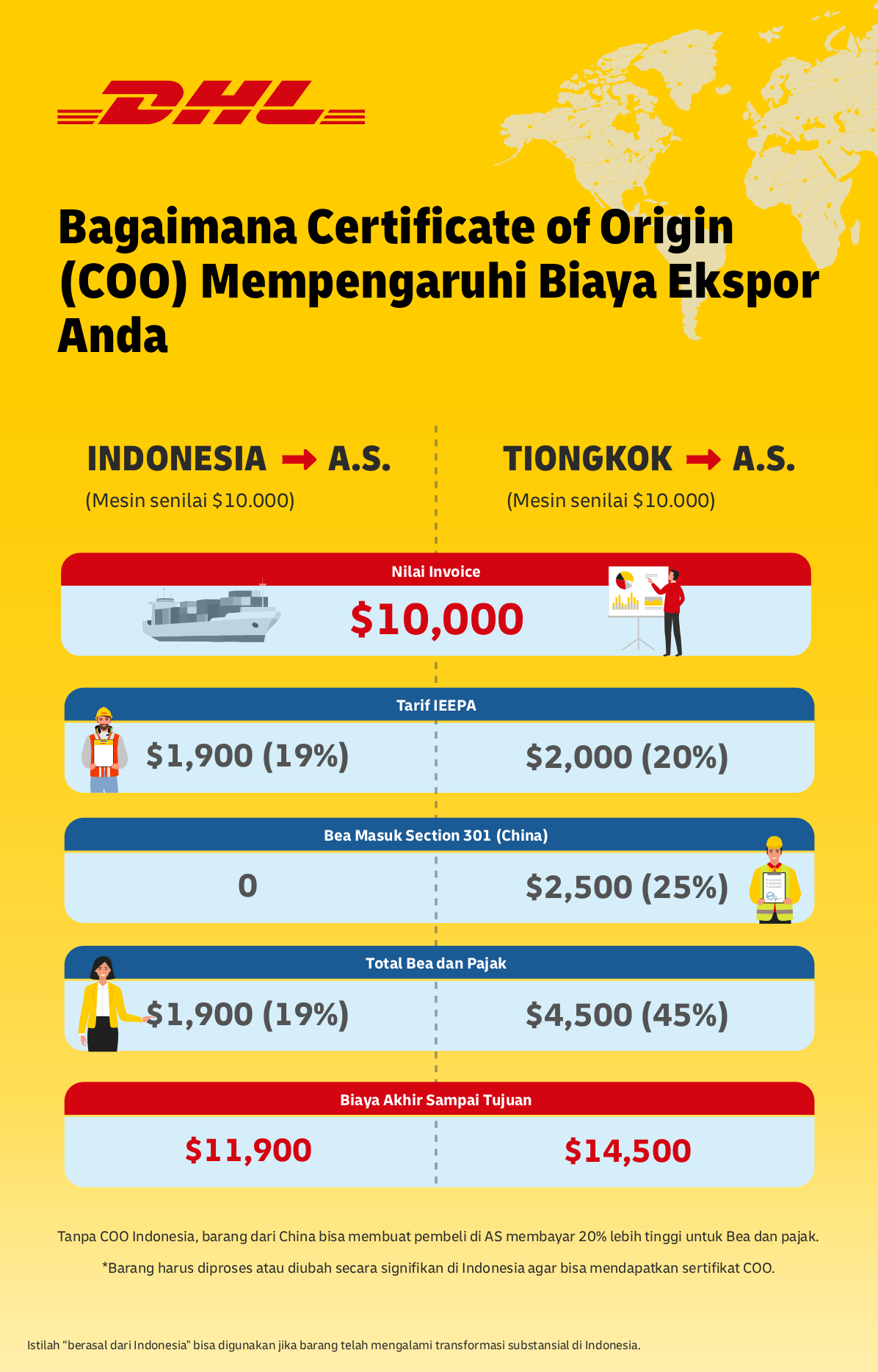 Bagaimana COO mempengaruhi biaya ekspor