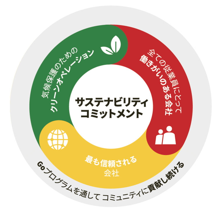DHLのサステナビリティロードマップは、ESGの3つの重点分野、すなわちEnvironment（環境）、Social（社会）およびGovernance（ガバナンス）