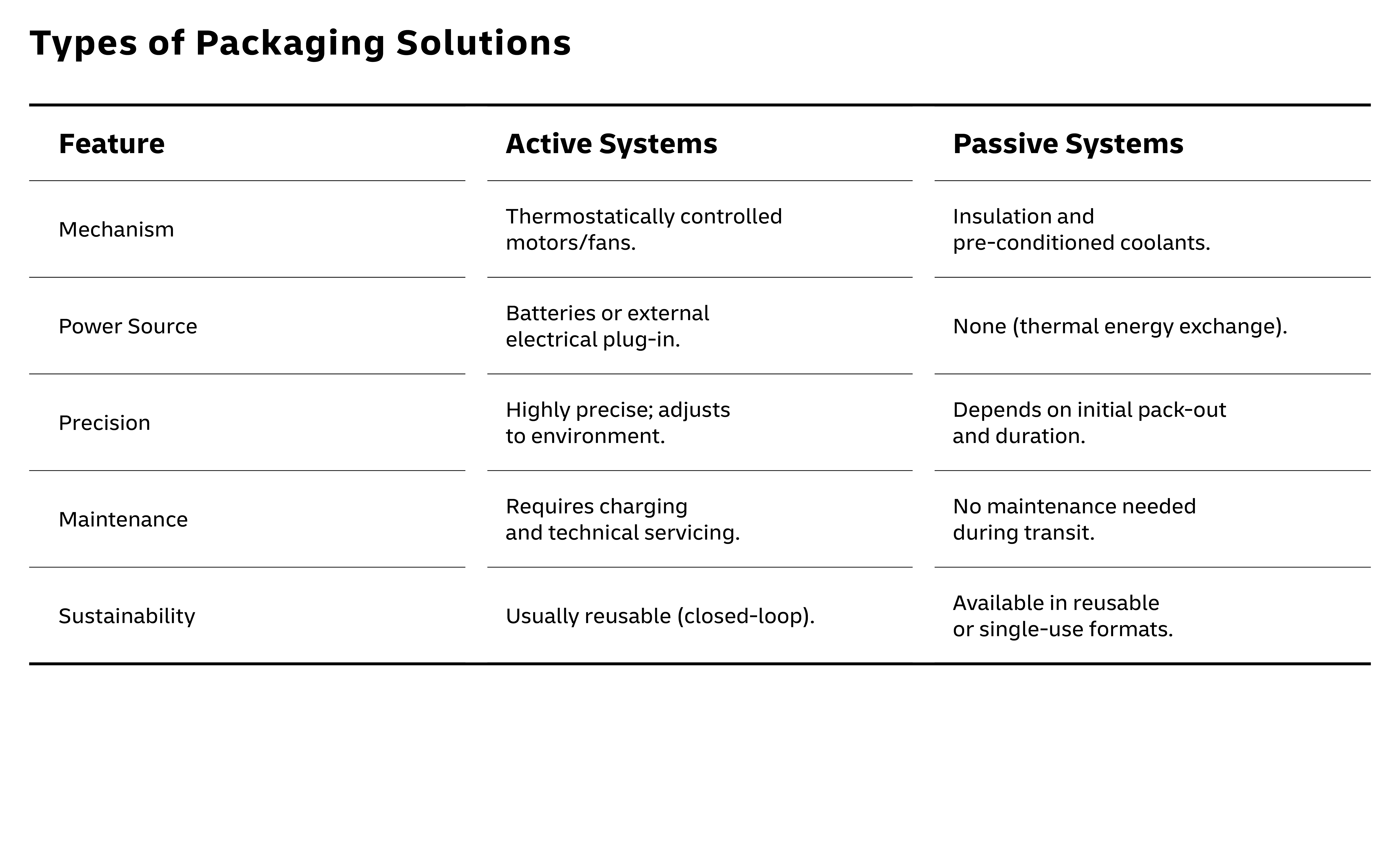 table describing types of packaging solutions