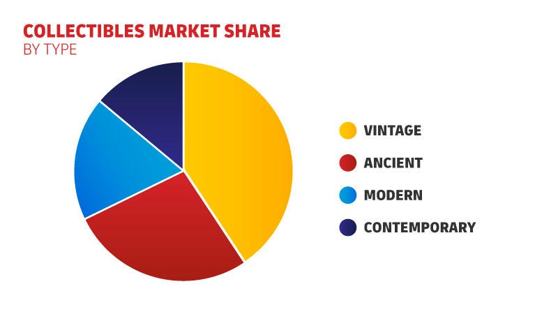 Collectibles Market Share by Type Pie chart of collectibles market share by type, highlighting vintage, ancient, modern and contemporary