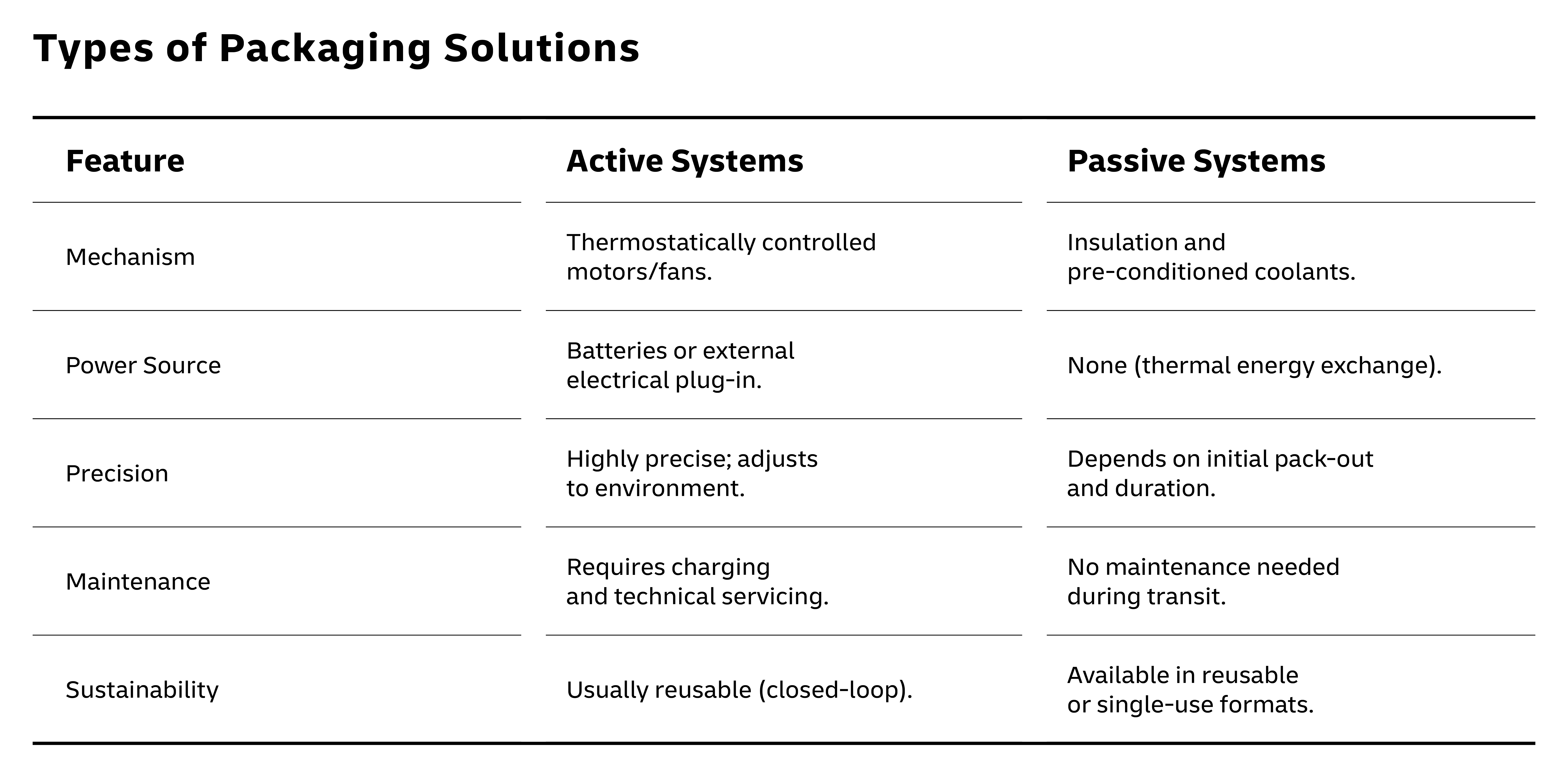 table describing types of packaging solutions