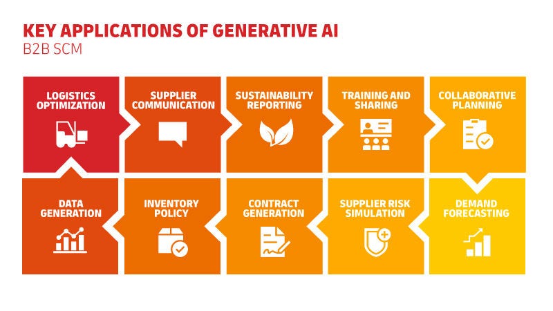 Graphic depicting the key applications of generative AI for B2B SCM