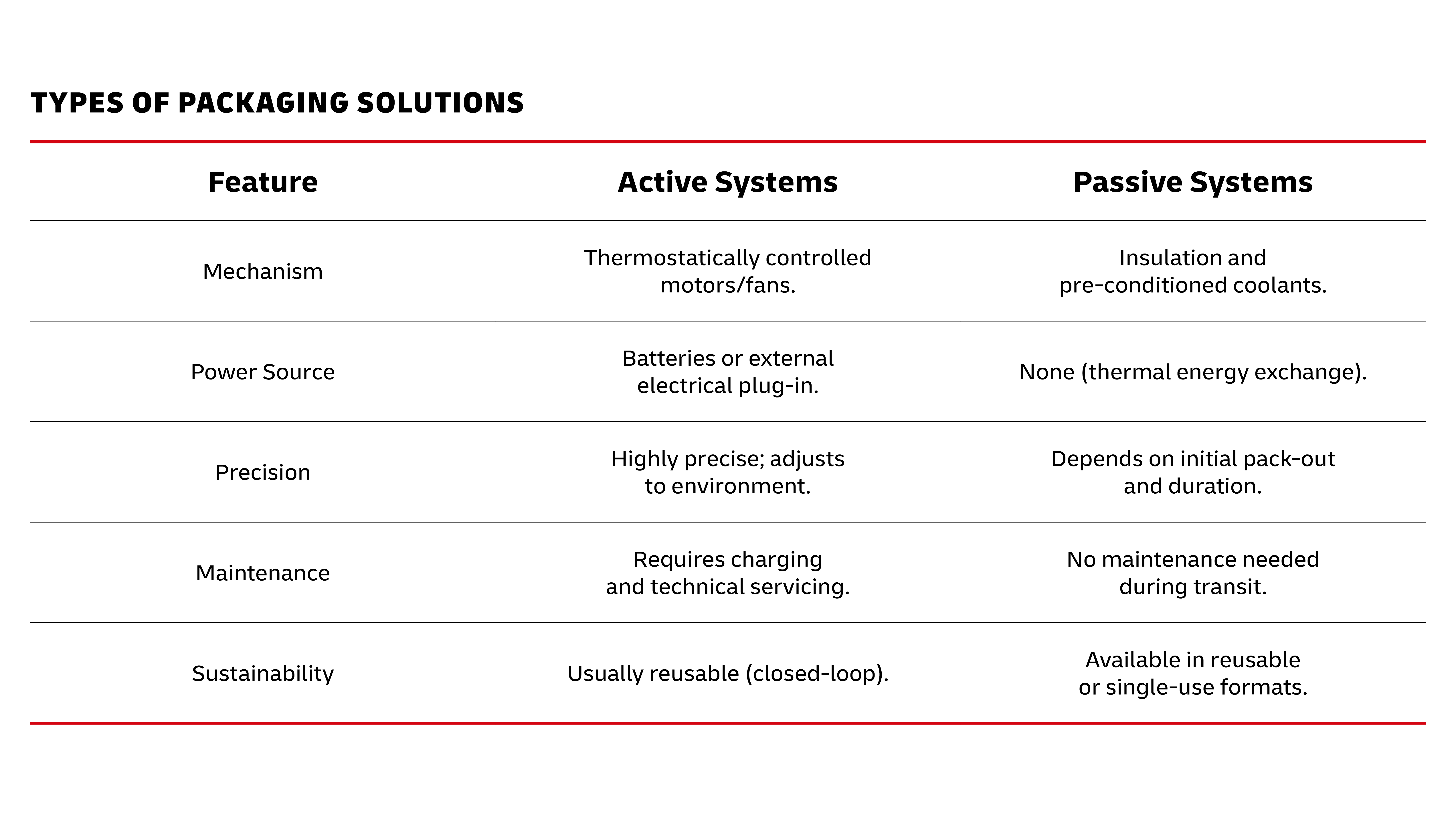 table for types of packages
