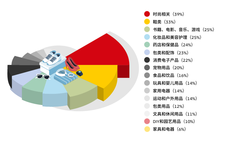 意大利的消费者偏好品类