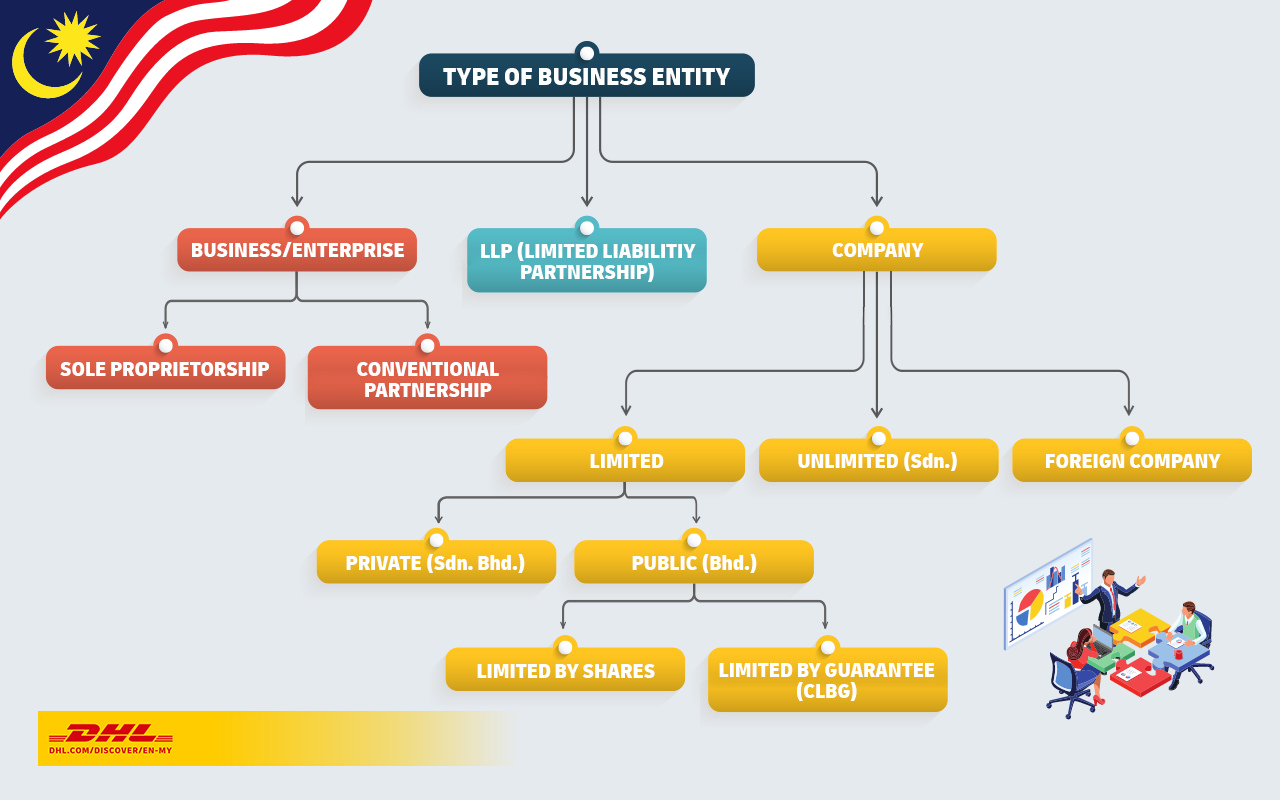 The Comprehensive Tree Diagram of Business Entities in Malaysia