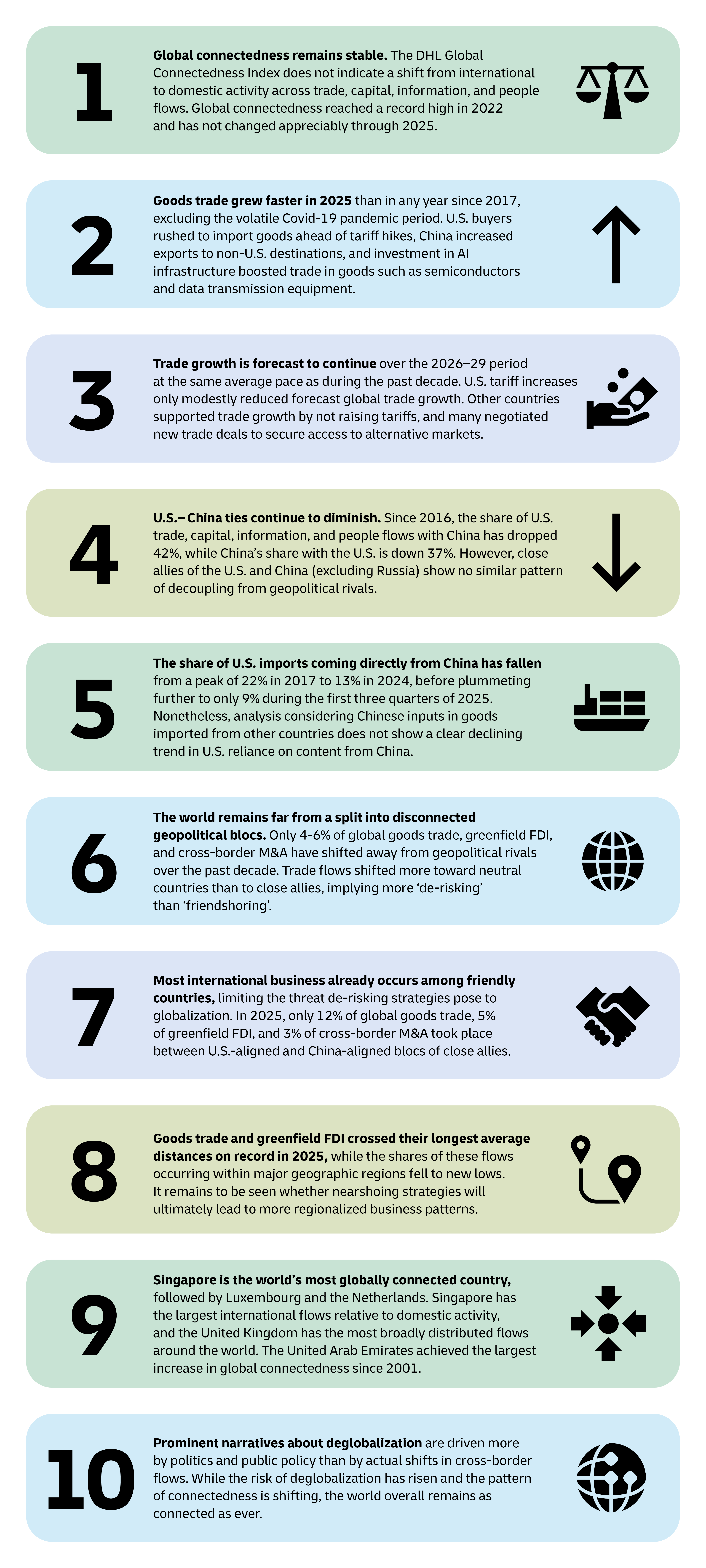 אינפוגרפיקה של מדדים מרכזיים בדוח הקישוריות הגלובלי של DHL לשנת 2026