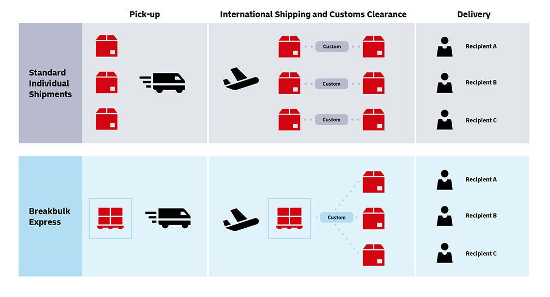 table of international shipping and customs clearance
