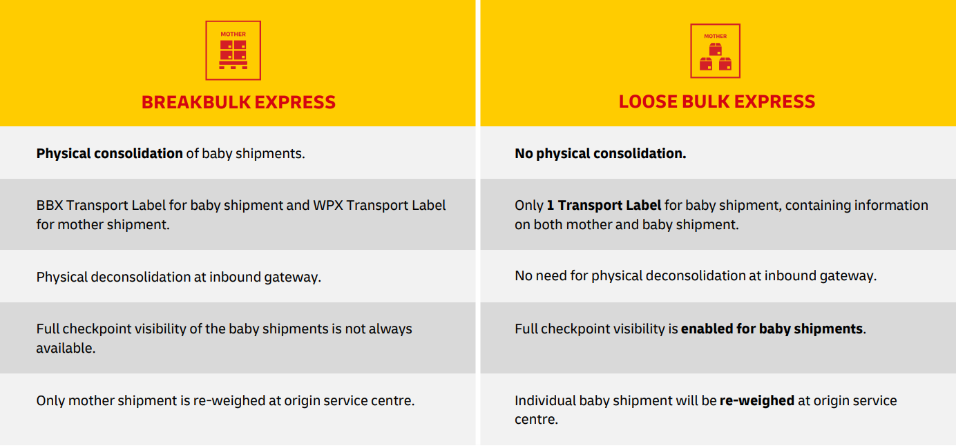 Difference of bulk shipping from loose bulk