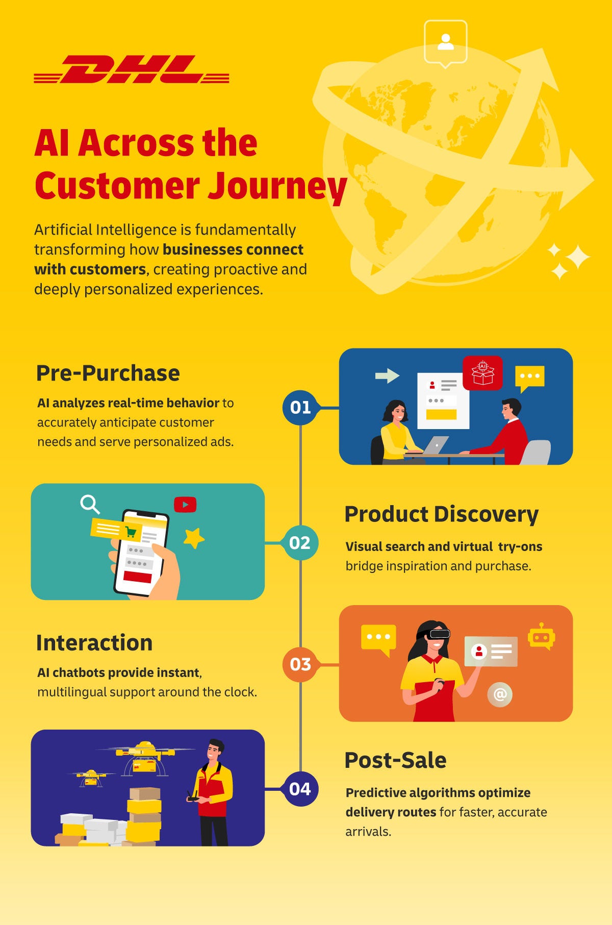 how AI supports e-commerce customer journey