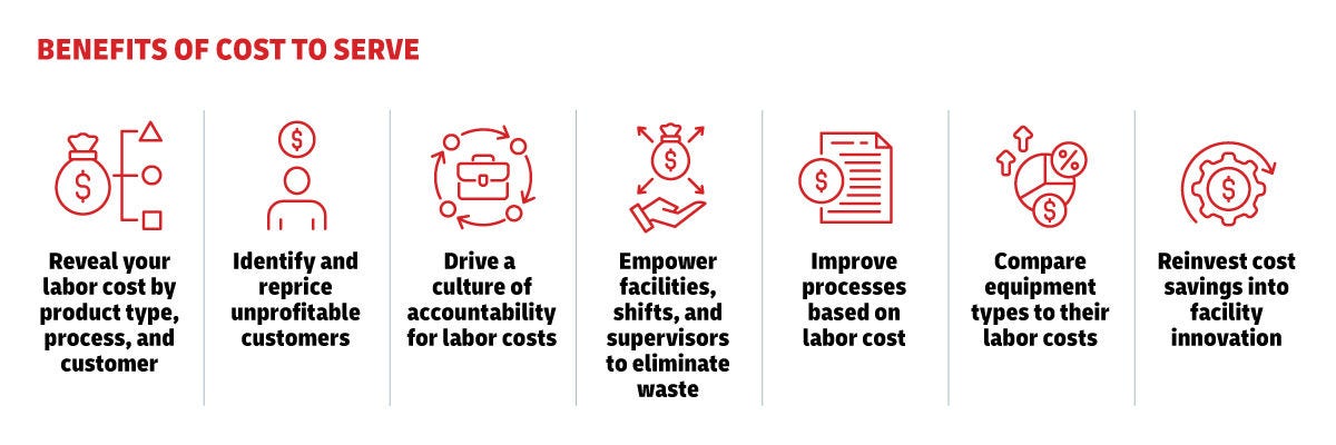 Graphic depicting the different benefits of the cost to serve model
