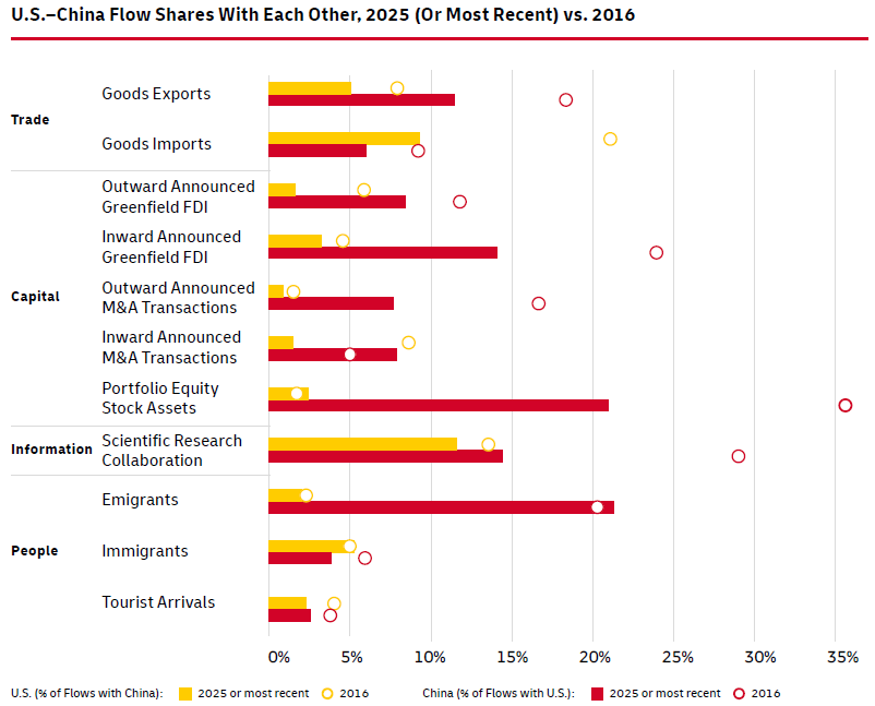 US China Flow Shares