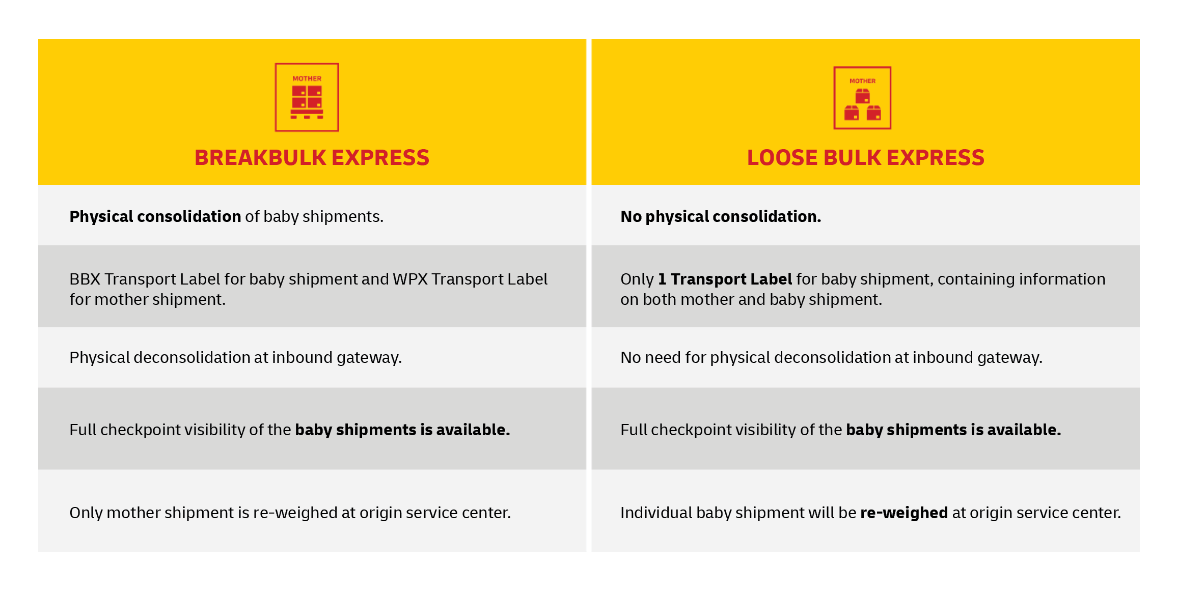 Comparison of break bulk and loose bulk shipping with DHL