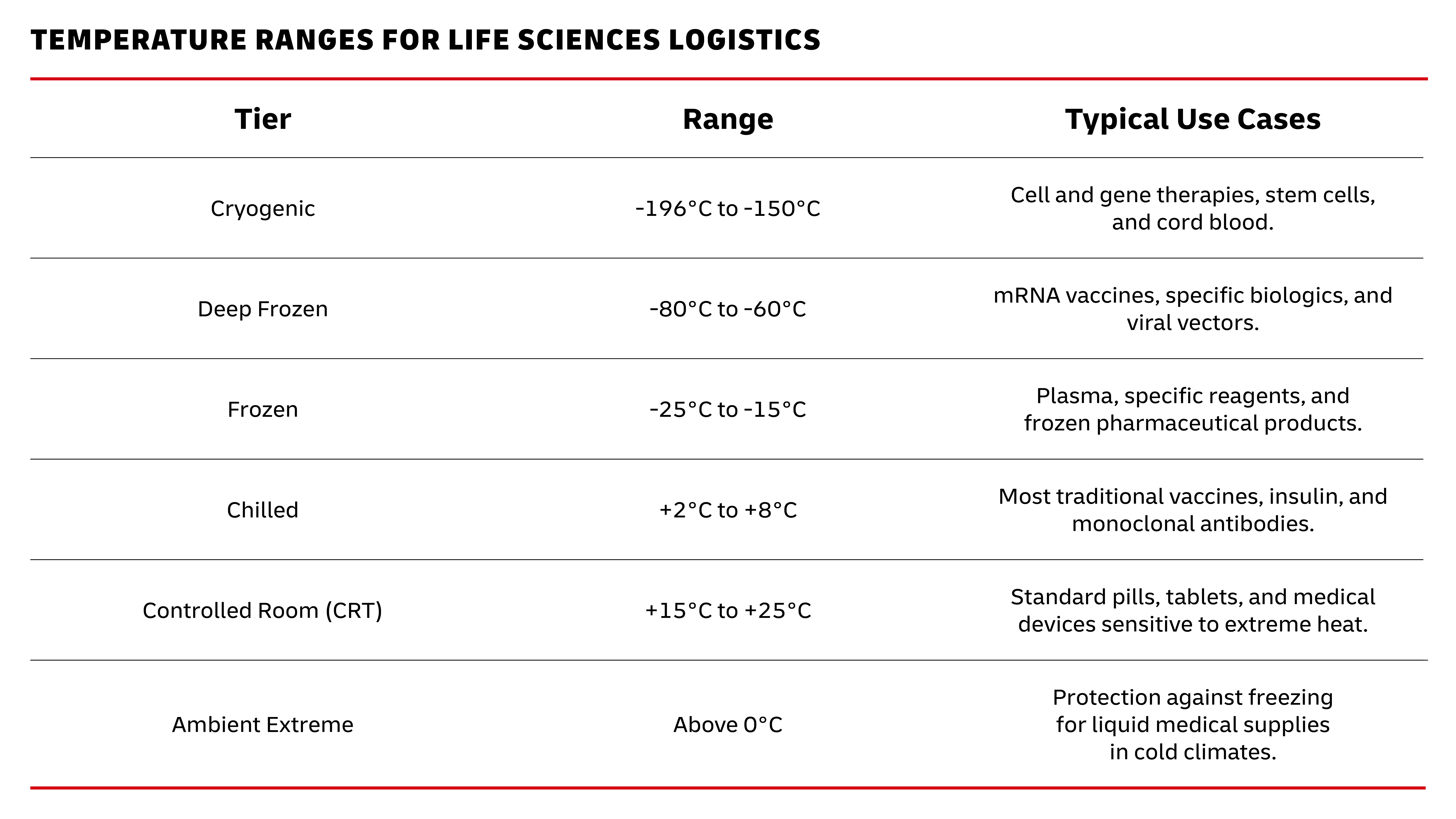 table for temperature ranges