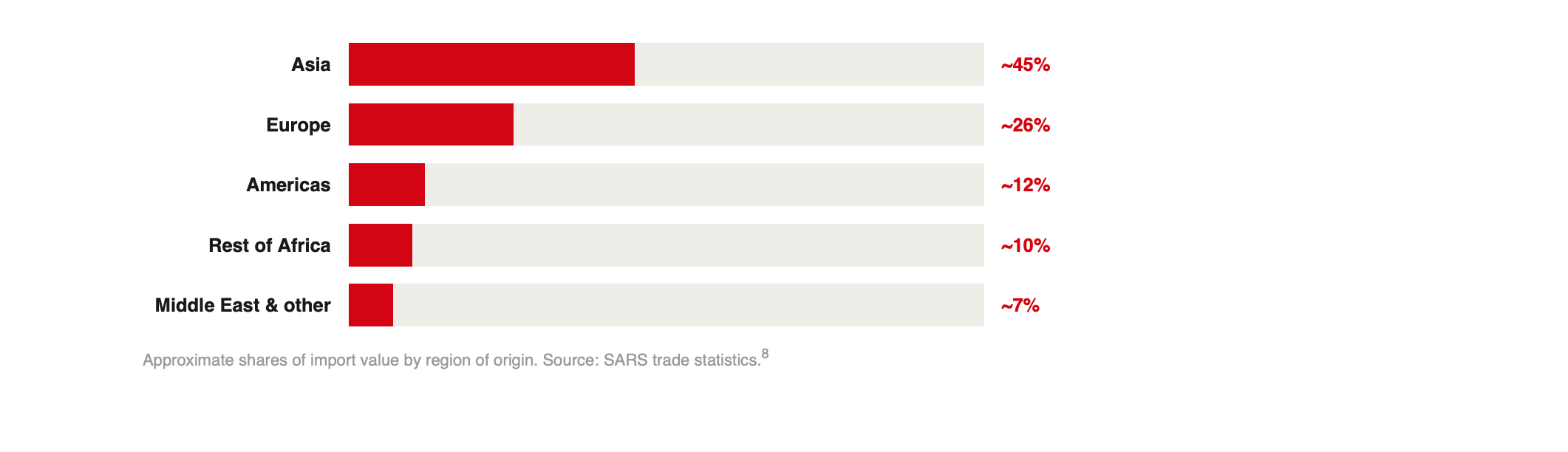 South Africa imports