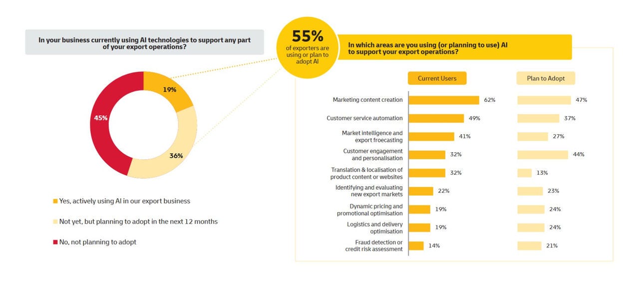 Infographic showing how Australian exporters are currently using or planning to use AI