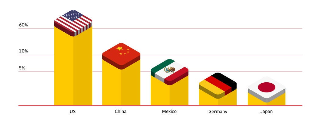 Bar chart of Canada imports